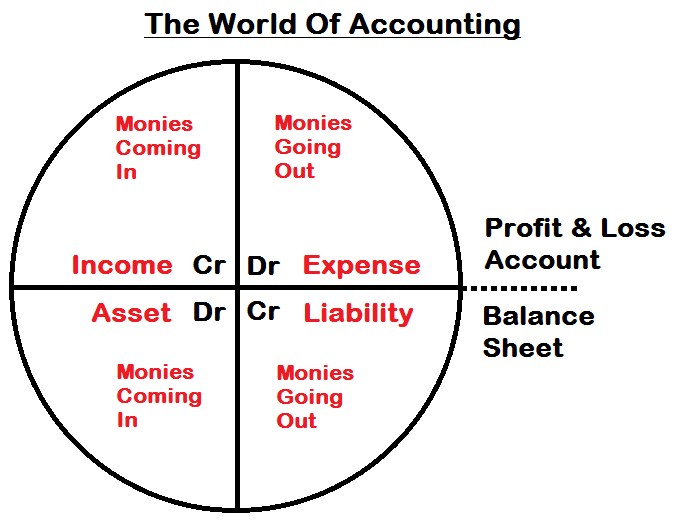 The World Of Accounting